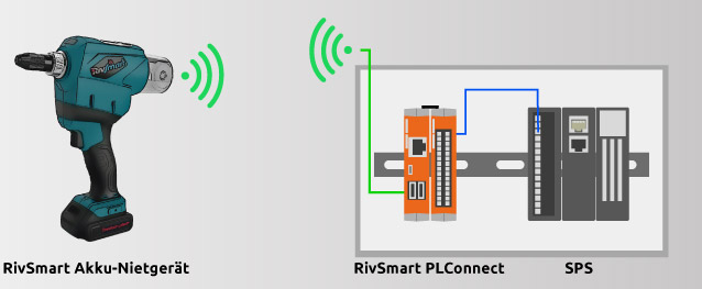 Illustration Anbindung Akku-Nietgerät an RivSmart PLConnect