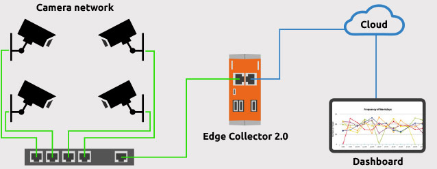 A schematic view of an Edge Collector 2.0 integration