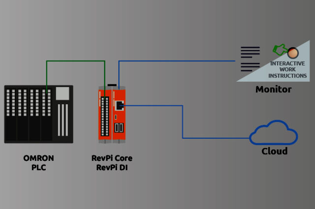 Connection of the Revolution Pi to the Omron PLC | Industrial Raspberry Pi Schematic of how the Revolution Pi is connected to the Omron PLC