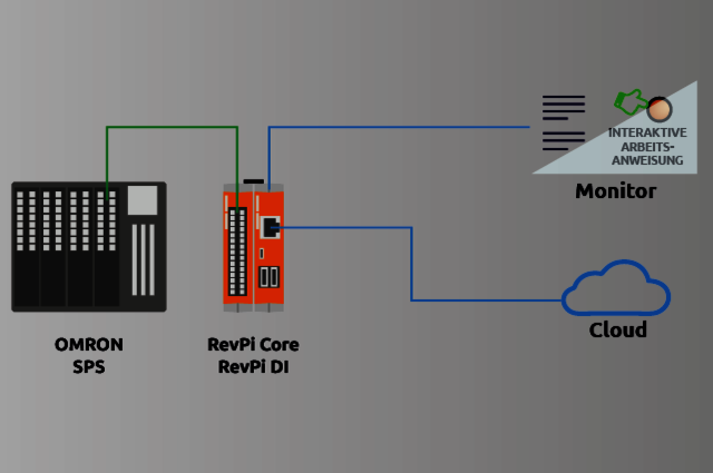 Anbindung des Revolution Pi an die Omron SPS | Industrial Raspberry Pi Schematische Darstellung der Anbindung des Revolution Pi an die Omron SPS