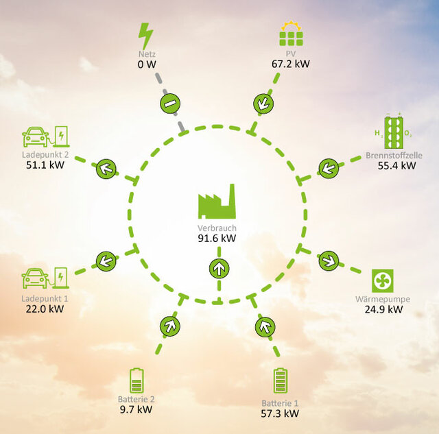 Orchestrating Energy: Das AMPERIX® EMS | Industrial Raspberry Pi Schaubild zum AMPERIX® EMS von Wendeware