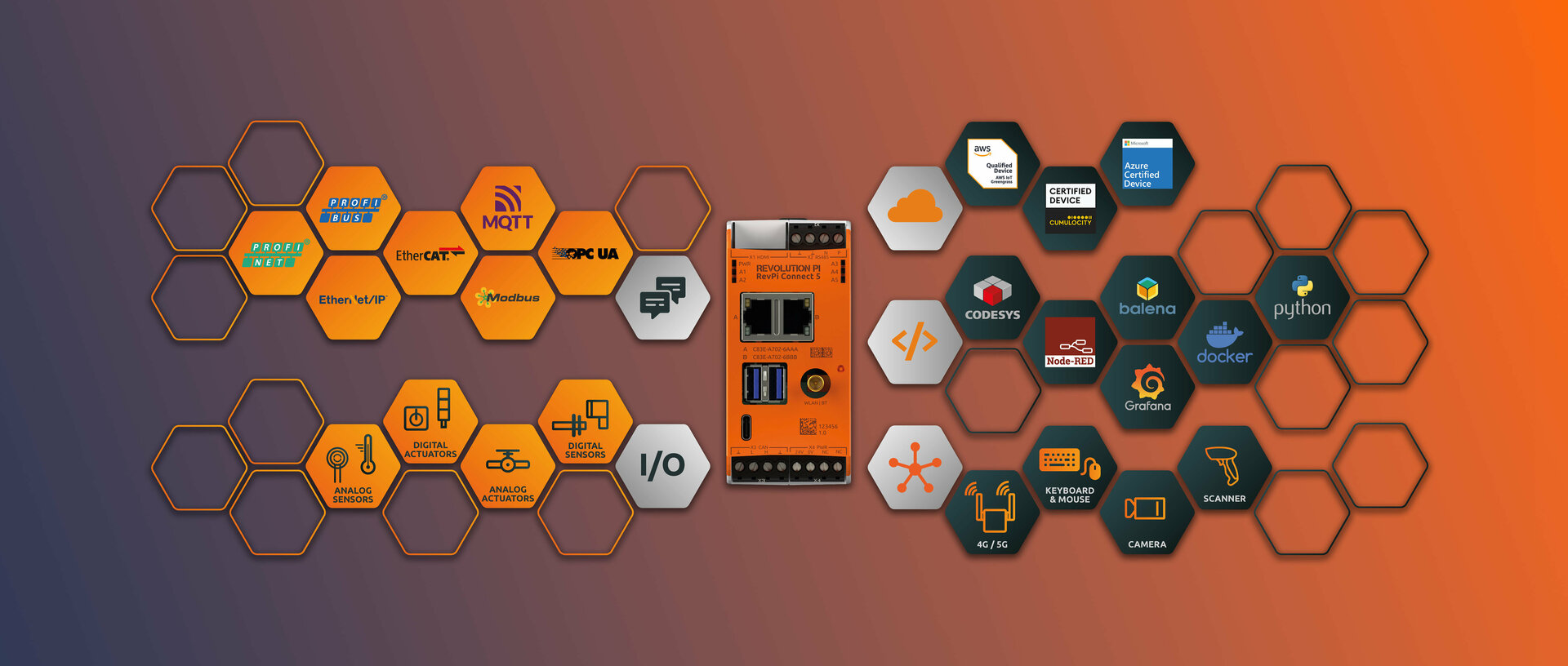 Probably the most flexible industrial Raspberry Pi available Infographic showing a RevPi Connect with software logos and connectivity options