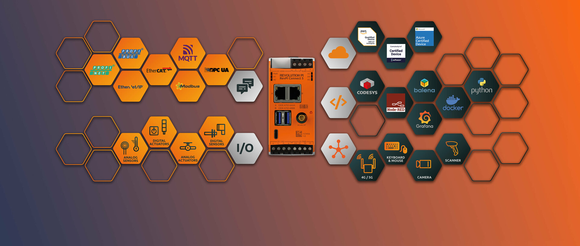 Infographic showing a RevPi Connect with software logos and connectivity options