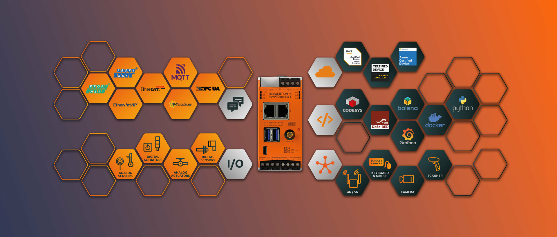 Der wahrscheinlich flexibelste Industrie Raspberry Pi, den es gibt Grafik mit einem RevPi Connect und verschiedenen Logos von Software und Anschlussmöglichkeiten