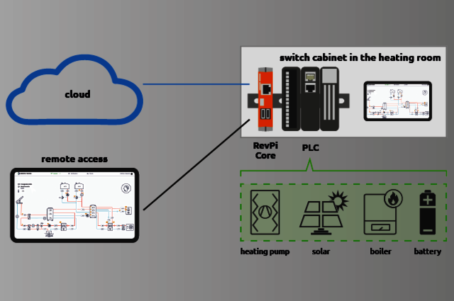 Schematic structure of the Green Fusion control system | Industrial Raspberry Pi Schematic structure of the Green Fusion control system