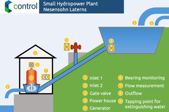Hydropower Plant Nesensohn Laterns | Industrial Raspberry Pi General plan of the Nesensohn Laterns small hydropower plant