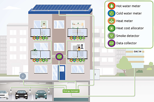 Smart Building Connectivity Platform | Industrial Raspberry Pi EMS platform, control of energy flows, vision for the future