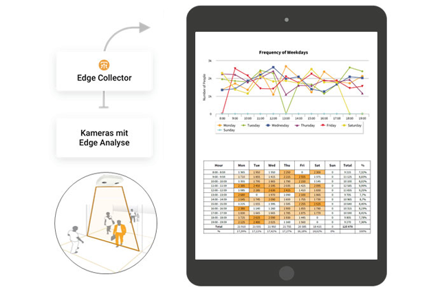 Auswertungen der Edge-Analyse-Kameras in benutzerdefinierten Dashboards | Industrial Raspberry Pi Benutzerdefinierte Dashboards