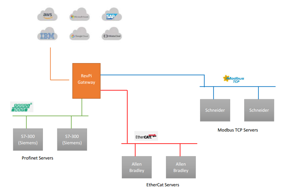 IIOT Cloud Connectivity architecture