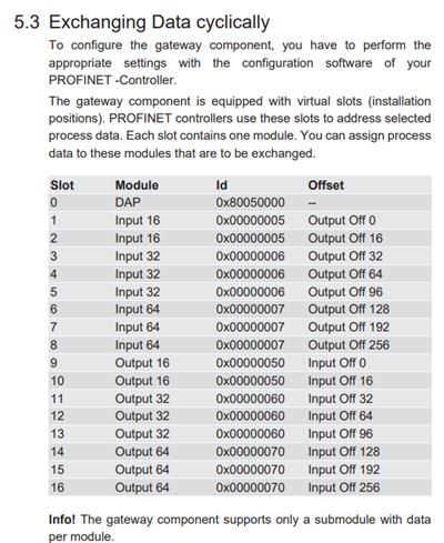 5.3 Exchanging Data cyclically