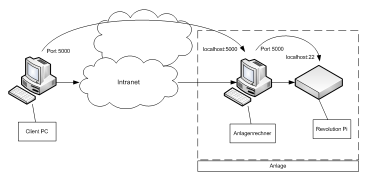 SSH Proxy.png