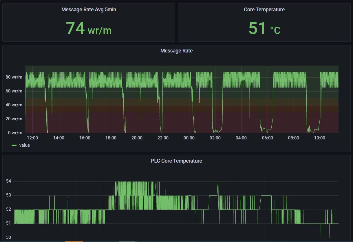 Monitoring Dashboard