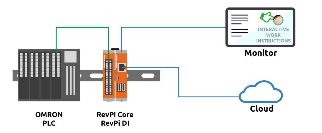 Schematic drawing Omron PLC connection