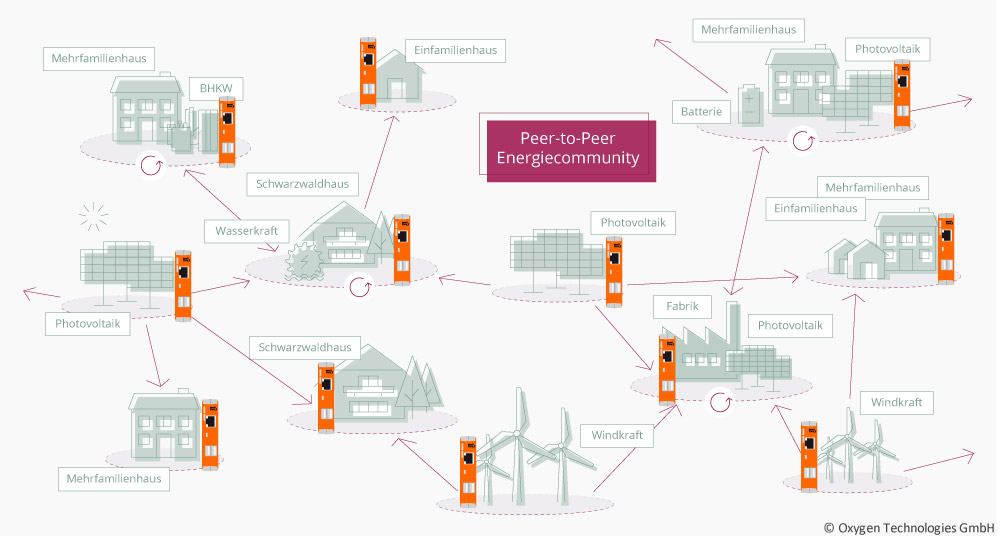 Decentralized energy infrastructure - schematic diagram