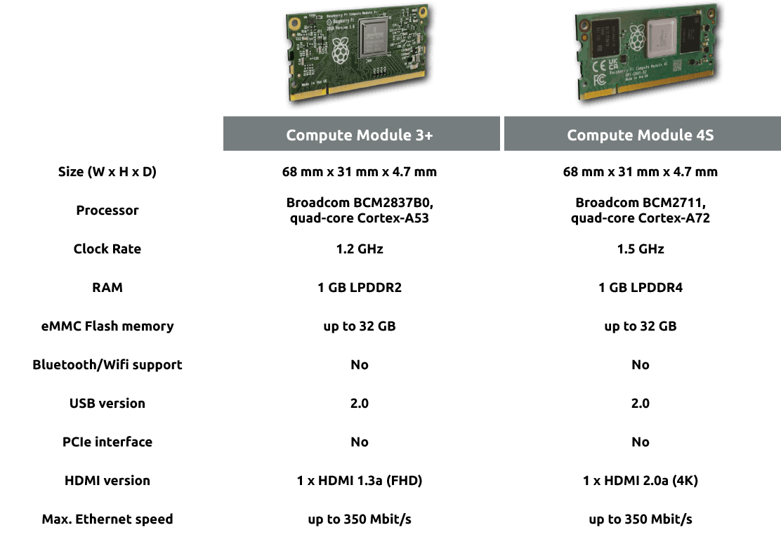 Graphic illustrating the differences between the Raspberry Pi Compute Modules