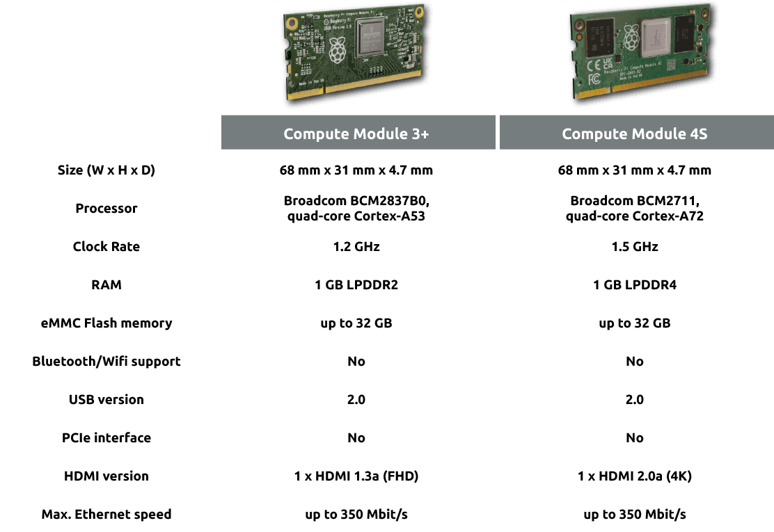 RevPi S/SE series based on Raspberry Pi Compute Module 4S