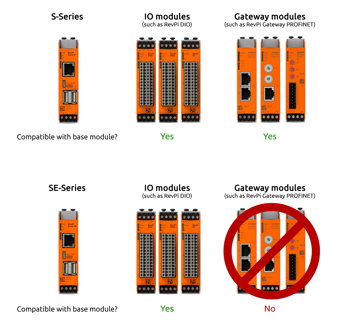 Graphic illustrating the differences between the RevPi S-series and the RevPi SE-series